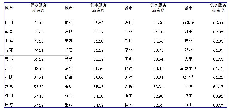 /></p><p>         在日前由中国水网主办的2012年度(第六届)水业高级技术论坛——供水技术深度论坛上，《中国40个城市供水服务满意度指数调查研究报告》(以下简称《报告》)正式发布。</p><p><br/>　　中国水网在全国范围内筛选出供水服务水平业内评价较高的40个城市，面向城市公众开展供水服务满意度调查活动，调查收到逾万份调查问卷。此次《报告》借鉴国内外顾客满意度理论研究成果和测评方法，结合调查结果和中国供水行业的实际发展情况编制而成。</p><p><br/><strong>　　行业该做哪些改进？<br/>　　供水服务行业较明显的优势为供水稳定性，需要改进的首要指标为供水水质</strong></p><p><br/>　　中国水网副总经理殷晓芳分析说，低质低价已经成为行业痼疾；原水压力和饮用水新标准执行压力大，使服务成本压力迅速升高；社会沟通的不充分和企业经营的相对封闭，使公众的误解加剧；服务绩效管理工具的缺失和服务体制的落后，导致行业品牌整体失落。</p><p><br/>　　据了解，调查报告中的供水满意度评价指标体系以供水用户满意度指数为核心。通过对评测指标的分析，殷晓芳对供水行业的优势和弱项进行阐述:供水服务行业较为明显的优势领域为供水稳定性。根据调查结果及分析，用户认为供水稳定性的重要程度较高，且对水压稳定性、供水连续性、计划停水和管道抢修及时性方面的满意度评价较高。80％被调查者对供水稳定性满意，供水企业应继续保持这一优势。</p><p><br/>　　供水服务行业具有竞争优势的是供水水价。此次调查结果表明，被调查者普遍认为水价这一评测指标较为重要，并且认为目前的收费价格和阶梯水价的收费方式均较为合理。在调查中，多数被调查者表示，在供水企业能够提供优质服务的前提下，不会排斥上调水价和实施阶梯收费。</p><p><br/>　　“虽然2011年年底以来，全国范围内多个城市上调了水价或实施阶梯水价，引起公众广泛关注及争议，但随着对供水行业理性认识的提升，公众对水资源是商品的意识越来越强，对供水服务成本也开始有所了解，因此涨价、改变收费方式并没有对供水水价的满意度造成太大影响。”殷晓芳说。</p><p><br/>　　供水服务行业需要改进的首要指标是供水水质。此次调查结果显示，在供水服务用户满意度评价体系的7个二级评测指标中，水质是影响用户满意度的较重要因素，同时也是拉低用户满意度的首要因素。据了解，此次调查采用的象限法分析，表明供水水质是其中位于重点改进区的二级指标，由此可见，提高供水行业服务水平的首要有效途径就是提高供水水质。</p><p><br/>　　殷晓芳表示，提高供水水质要求是环球趋势，也是经济发展后人民生活水平提高的必然结果。如何合理控制成本、整合资源、提高效率，成为供水企业面临的挑战，但另一方面，水质标准的提高有利于供水市场良性发展，供水企业的升级改造以及对新建项目要求的提高也将为供水市场注入增长动力。</p><p><br/>　　供水服务行业的弱项为客户沟通、企业整体形象。根据调查结果，供水企业与用户的沟通行为在总体上被认为是有欠缺的，尤其是在公众宣传和反馈渠道的充足性方面。很多被调查者都反映供水企业不够公开和透明，这与客户沟通不足也有很大关系，这些都对供水企业的形象有所损害。</p><p><br/>　　殷晓芳指出，供水企业应经常性地组织宣传用水常识、企业社会活动，提高企业新增积极措施的知名度，提升反馈渠道使用率，进一步推广咨询热线和客服中心，提高企业透明度，改善企业形象，从而提高供水服务用户满意度。</p><p><br/><strong>　　哪些城市满意度较高？<br/>　　40城市供水服务满意度指数广州、南昌、上海位列前三</strong></p><p><br/>　　据介绍，按照指标评价体系和满意度指数的合成方法，分别计算得到全国40个城市的供水总体服务满意度指数。计算结果显示，广州以77.99分位居首先，南昌、上海分列第二、三位，排在第四到第十位的依次是济南、无锡、北京、江阴、常熟、杭州、珠海。</p><p><br/>　　据了解，在供水、电力、电信、燃气四大公共服务行业中，供水服务满意度指数仅略低于电力行业，排在第二位。</p><p><br/>　　殷晓芳总结，<a href=http://dgyingyuan.com>供水服务</a>的可持续发展是一项长期、系统的工作，建立一套优质优价的服务体系还会面对很多困难，但只要供水企业愿意担当，愿意在建立优质优价供水服务体系的道路上先行先试，就能不断提升综合服务水平，树立服务标杆，促进行业绩效体系的建立。</p><p style=text-align:center;><br/><strong>表1   全国40个城市供水总体服务满意度指数(加权计算)</strong></p><p style=text-align:center;><strong><img style=BORDER-RIGHT-WIDTH: 0px; BORDER-TOP-WIDTH: 0px; BORDER-BOTTOM-WIDTH: 0px; BORDER-LEFT-WIDTH: 0px alt=