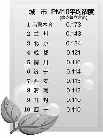 /></p><p class=pictext style=text-align:center;>　　PM10平均浓度前十位重点城市</p><p> </p><p>        北京环境保护部日前公布了2012年上半年环境保护重点城市环境<a href=http://env.people.com.cn/GB/huanbao/259/3551/index.html><span style=color:royalblue;>空气质量</span></a>状况和重点流域水环境质量状况。结果显示，在113个<a href=http://env.people.com.cn/><span style=color:royalblue;>环保</span></a>重点城市中，79个城市环境空气质量达到二级标准，占69.9%；33个城市空气质量超标，占29.2%。全国地表水环境质量总体为轻度<a href=http://env.people.com.cn/GB/1073/index.html><span style=color:royalblue;>污染</span></a>，主要污染指标为化学需氧量、总磷和氨氮。重点流域Ⅰ—Ⅲ类水质断面比例为51.5%，劣Ⅴ类水质断面比例为15.5%。与上年同期相比，Ⅰ—Ⅲ类水质断面比例提高3.7个百分点，劣Ⅴ类水质断面比例降低0.6个百分点。</p><p>　　2012年上半年，全国113个环境保护重点城市近700个国控空气自动监测点位开展环境空气质量例行监测，按照现行的《环境空气质量标准》，主要监测二氧化硫、二氧化氮和可吸入颗粒物3种污染物。</p><p>　　监测结果表明，2012年上半年，113个<a href=http://env.people.com.cn/><span style=color:royalblue;>环保</span></a>重点城市空气中二氧化硫、二氧化氮和可吸入颗粒物平均浓度分别为0.040毫克/立方米、0.036毫克/立方米和0.086毫克/立方米，同比分别下降9.1%、2.7%和5.5%。</p><p>　　数据分析显示，环保重点城市空气中二氧化硫平均浓度虽然有所下降，但是二氧化硫平均浓度超标的城市数量为12个，占10.6%。由于二氧化硫与二氧化氮已经纳入总量减排控制指标，监测中不降反升的城市将面临更大的减排压力，山东省济南市的二氧化硫、二氧化氮平均浓度甚至同比上升了96.9%和110.5%。</p><p>　　对可吸入颗粒物（PM10）的监测表明，环保重点城市空气中可吸入颗粒物平均浓度达到一级标准的城市仅海口1个；达到二级标准的有86个城市，占76.1%；可吸入颗粒物平均浓度超标的城市数量为26个，占23.0%。与2011年上半年相比，年均浓度下降的城市数量为73个，持平的2个，上升的38个。其中，乌鲁木齐可吸入颗粒物平均浓度劣于三级标准限值。安徽省芜湖市成为空气环境质量改善较为明显的城市，所监测的二氧化硫、二氧化氮、可吸入颗粒物平均浓度同比分别削减了35.9%、36.1%和32.3%。</p><p>　　2012年上半年，环境保护部组织国家地表水环境监测网成员单位对我国长江、黄河、珠江、松花江、淮河、海河、辽河等七大水系、浙闽区河流、西南诸河、西北诸河以及太湖、巢湖、滇池等重点湖（库）进行了监测，国家在上述水系共布设759个国控监测断面（点位），上半年实际监测717个监测断面（点位）。结果表明：长江、黄河、珠江、松花江、淮河、海河、辽河等七大水系水质总体为轻度污染，主要污染指标是化学需氧量、五日生化需氧量和氨氮。七大水系中，长江和珠江水质良好，淮河为轻度污染，黄河、松花江和辽河为中度污染，海河为重度污染。与上年同期相比，七大水系总体水质状况无明显变化。</p></div>
						<div class=